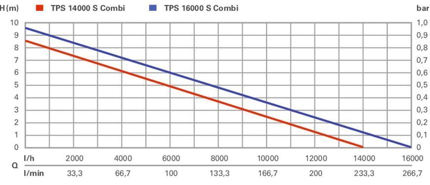 Насос погружной комбинированный Metabo TPS 14000 COMBI, 770Вт, 14куб/час, высота подачи 8.5м, погружение до 7м, внутренняя резьба 1"/1/2", 7.7кг 0251400000 фото
