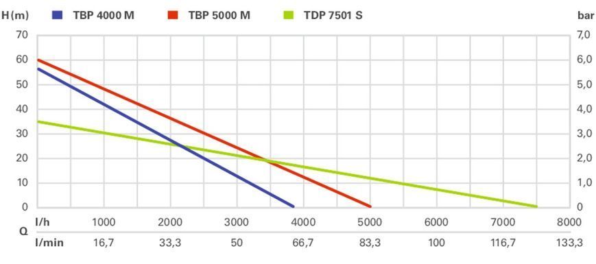 Насос погружной напорный Metabo TDP 7501 S, 1000Вт, 7.5куб/час, высота подачи 34м, погружение до 7м, внутренняя резьба 1", 9.1кг 0250750100 фото