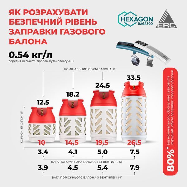 Газовий балон композитний Hexagon Ragasco HR24.5L, пропан 10 кг, бутан 12 кг 100580 фото